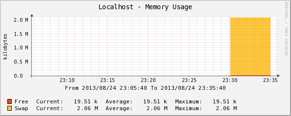 วิธีการติดตั้ง Cacti (Network Monitoring) บน Linux CentOS - รับทำเว็บไซต์ รับเขียนเว็บไซต์